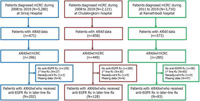 Effect of Primary Tumor Location on Second- or Later-Line Treatment With Anti-Epidermal Growth Factor Receptor Antibodies in Patients With Metastatic Colorectal Cancer: A Retrospective Multi-Center Study